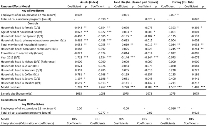 Table	  5:	  Single	  stage	  multilevel	  regression	  model	  results.	  