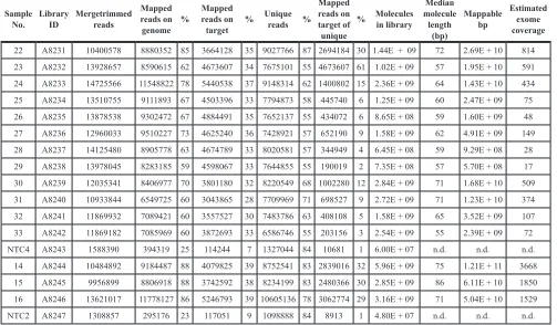 Table 3: Sequencing characteristics of single-strand exome libraries