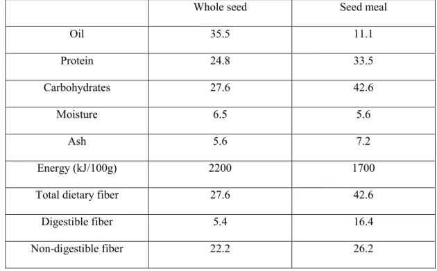 Table 1. Typical nutritional content (%) of Finola hempseed variety after cold (45 ºC) oil pressing