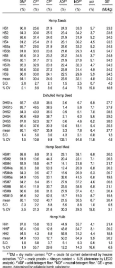 Table 3. Proximate Analysis and Gross Energy Content of Hemp Seed Products (As Is Basis)  