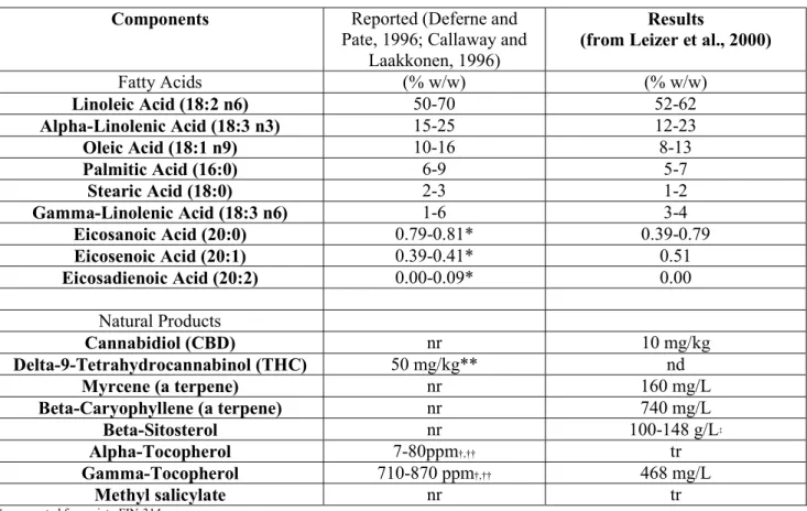 Table 4. Hemp Seed Oil Macrocomposition.  