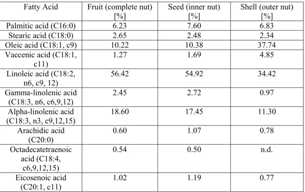 Table 5. Fatty acids from various compartments of Chinese hemp fruit.  