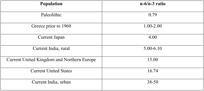 Table 6. Omega-6/omega-3 ratios in various populations.  