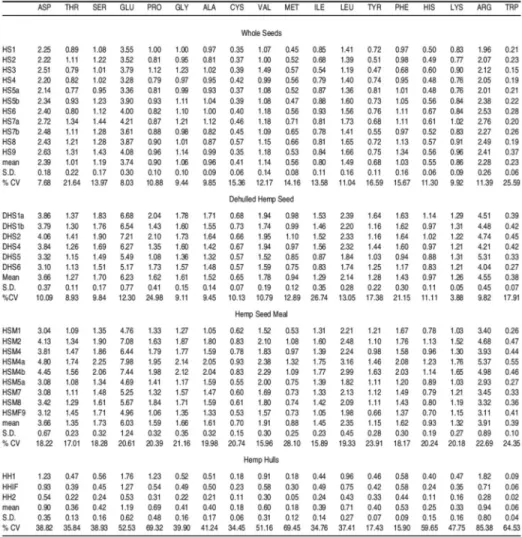 Table 8. Amino acid composition of hemp seed products (% As Is Basis)  