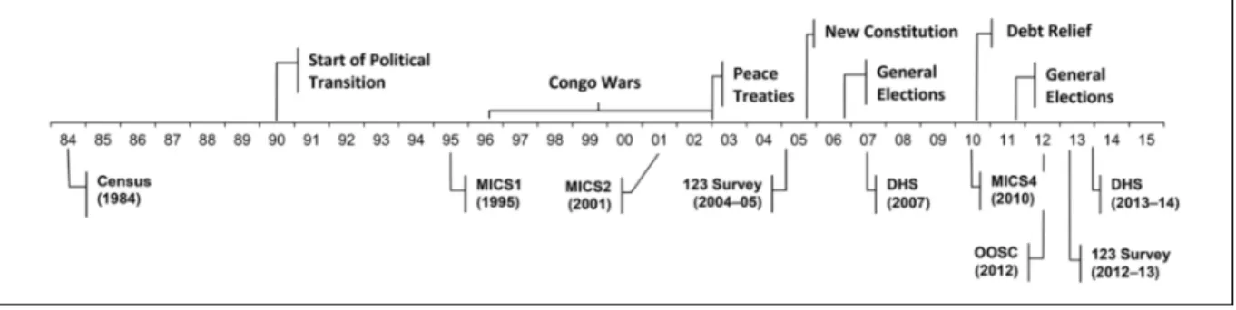 Figure 1. Timeline of national cross-sectional surveys in the DRC, compared to the most  recent census and key political events