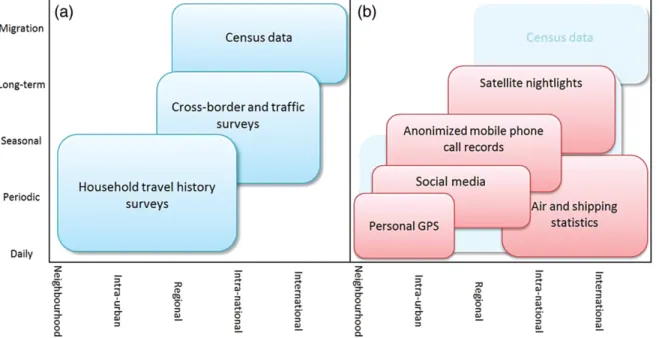 Figure 4. Data for measuring human population movements. Figure is from Tatem (2014). 