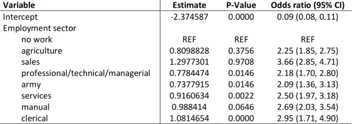 Table 4. Employment sector logit model of circulatory mobility and employment among  men