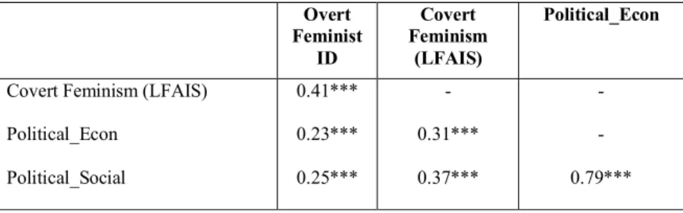 Table 1. Ideological orientation variables correlation coefficients 