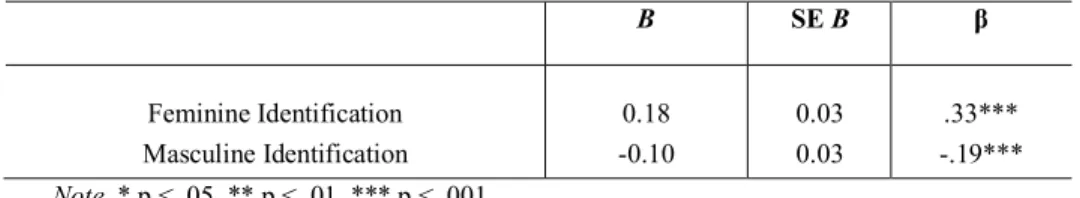 Table 3. Regression coefficients for gender identity predicting situational motivation 