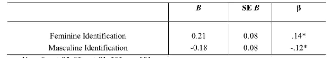 Table 5. Regression coefficients for gender identity predicting overt feminist identification 