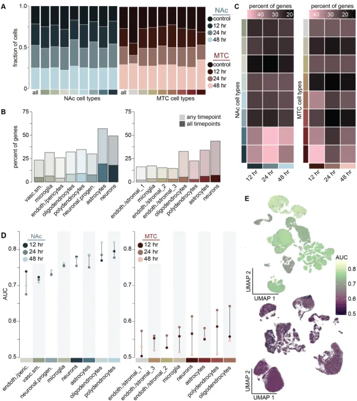 Figure 13. Morphine withdrawal causes distinct temporal changes in gene  expression. A