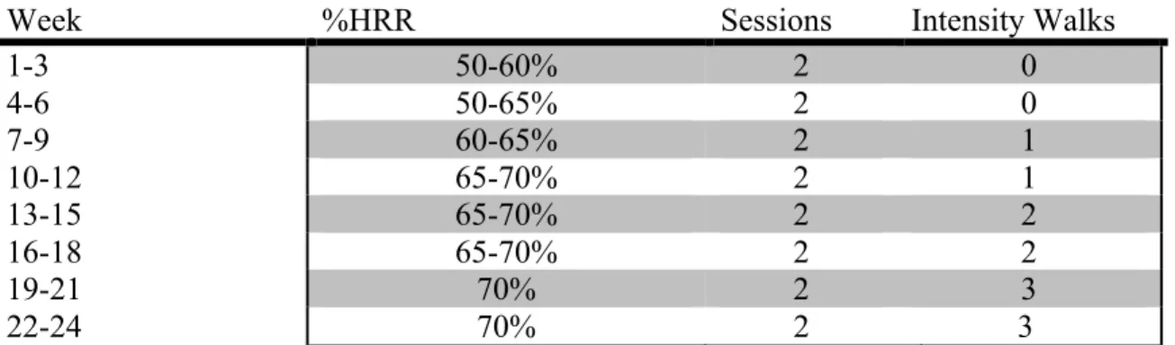 Table 1: Exercise Intervention Prescription Progression