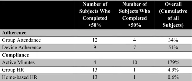 Table 3: Adherence and Compliance Results Summary 