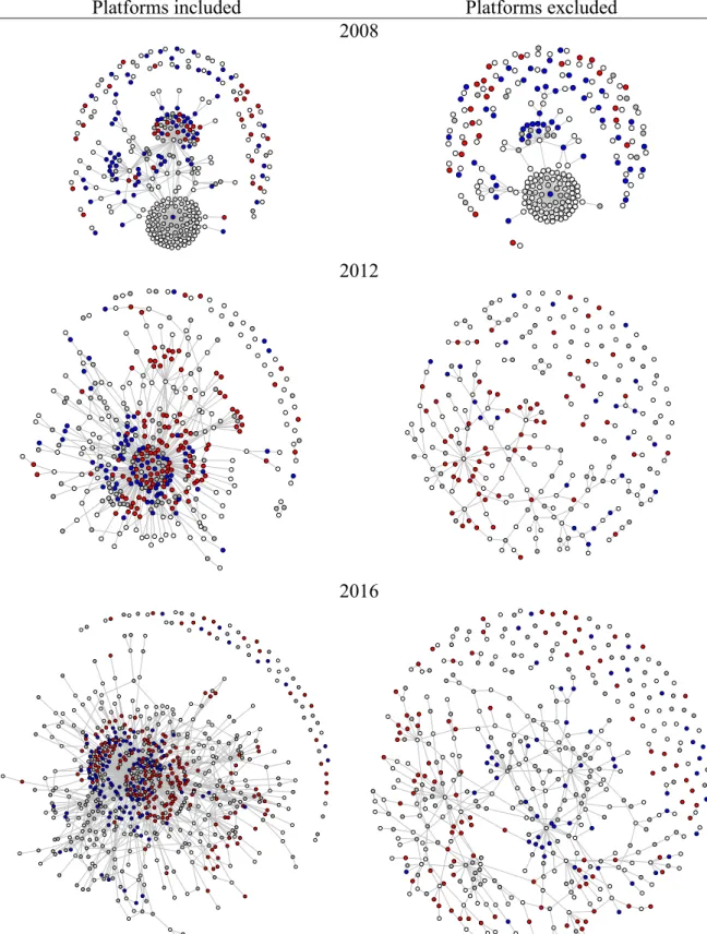 Figure 1. Network visualizations each election cycle, with platforms included and excluded