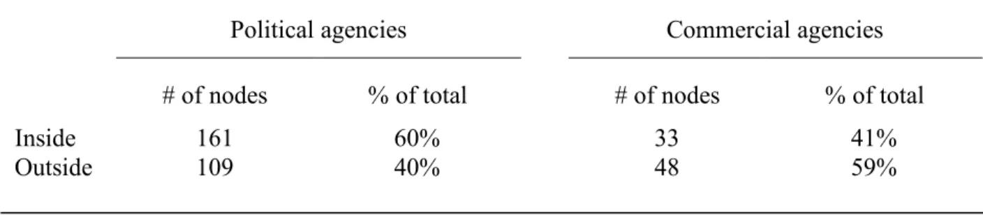 Table 6 shows a similar breakdown of types of political committees inside and outside  the primary component