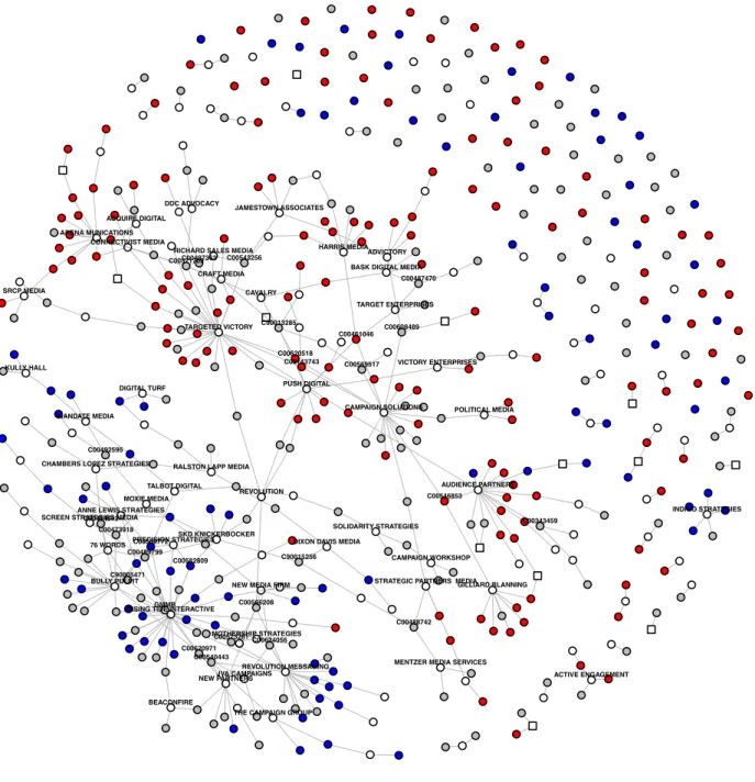 Figure 2. 2016 cycle network with only agencies and political committees. 