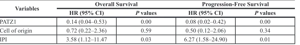 table 6: Multivariate analysis comparing PAtZ1, cell of origin and IPI in the dataset shown in Figure 8