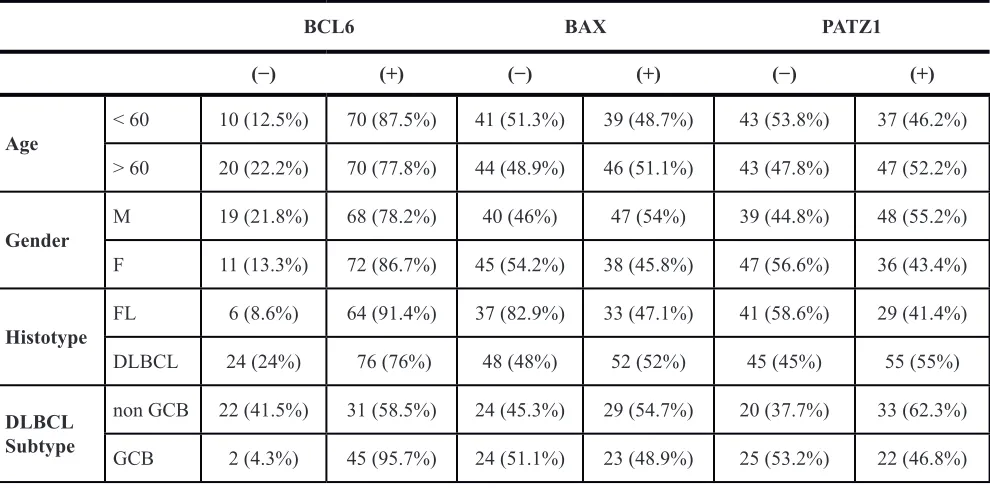 table 2: PAtZ1 nuclear expression and sub-cellular localization