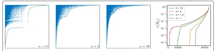 Fig. 3 Adjacency matrix sparsity plots and core–periphery profiles corresponding to the relabeling obtainedwith the NSM and different values of α