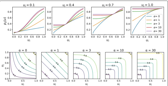 Fig. 1 Probability pij(u¯) for different values of the core scores uj, ui and of the parameter α