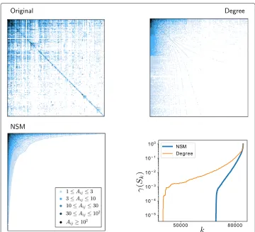 Fig. 2 Adjacency sparsity plots and core–periphery profile of the Enron email dataset
