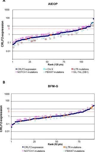 Figure 1: CRLF2 expression and genomic alterations. CRLF2 expression in AIEOP A. and BFM-G B