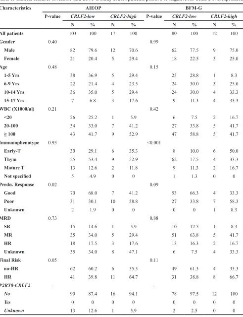 Table 1: Clinical features of AIEOP and BFM-G study cohort patients positive or negative for CRLF2 overexpression