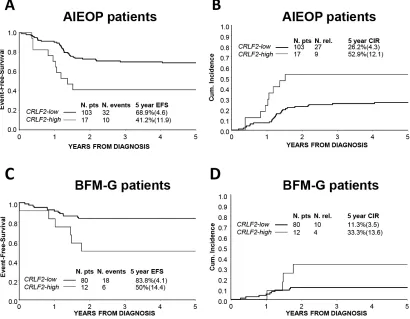 Figure 2: Association of CRLF2 over-expression to treatment outcome. A. EFS and B. CIR of AIEOP study cohort patients according to CRLF2 expression: CRLF2-low and CRLF2-high