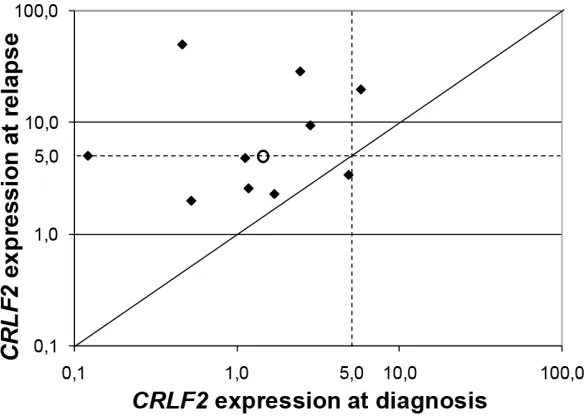 Figure 3: CRLF2 expression at relapse. Log-log plot of the CRLF2 expression value for 10 paired diagnosis and relapsed specimens