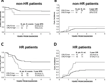 Figure 4: Association of CRLF2 over-expression to treatment outcome in Risk subgroups