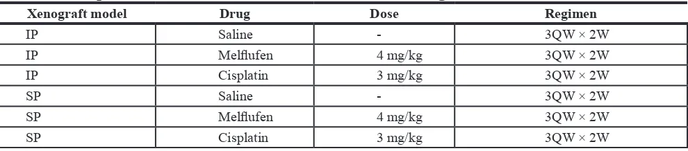 Table 3: Treatment schedule of subcutaneous xenografts