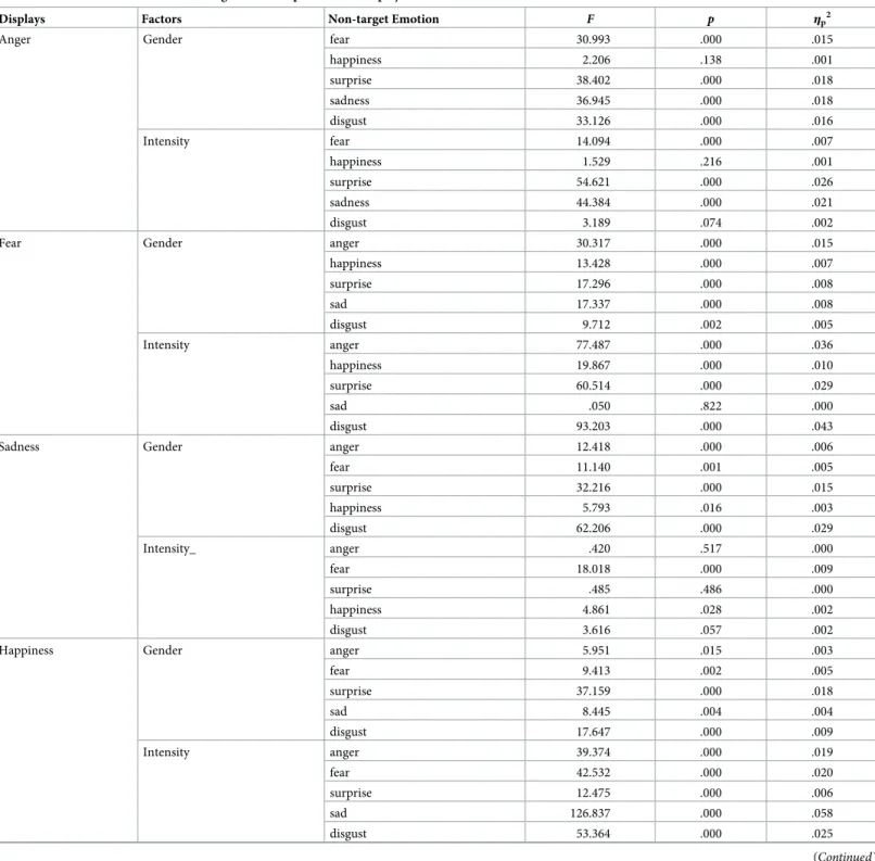 Table 5. Univariate effects for all non-target emotions per emotion display.