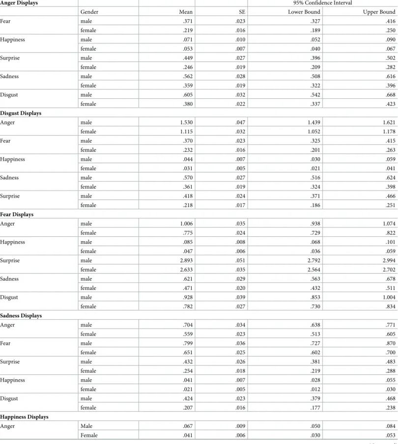 Table 6. Means, standard errors, and CI for all non-target emotions per emotion display, split by gender.