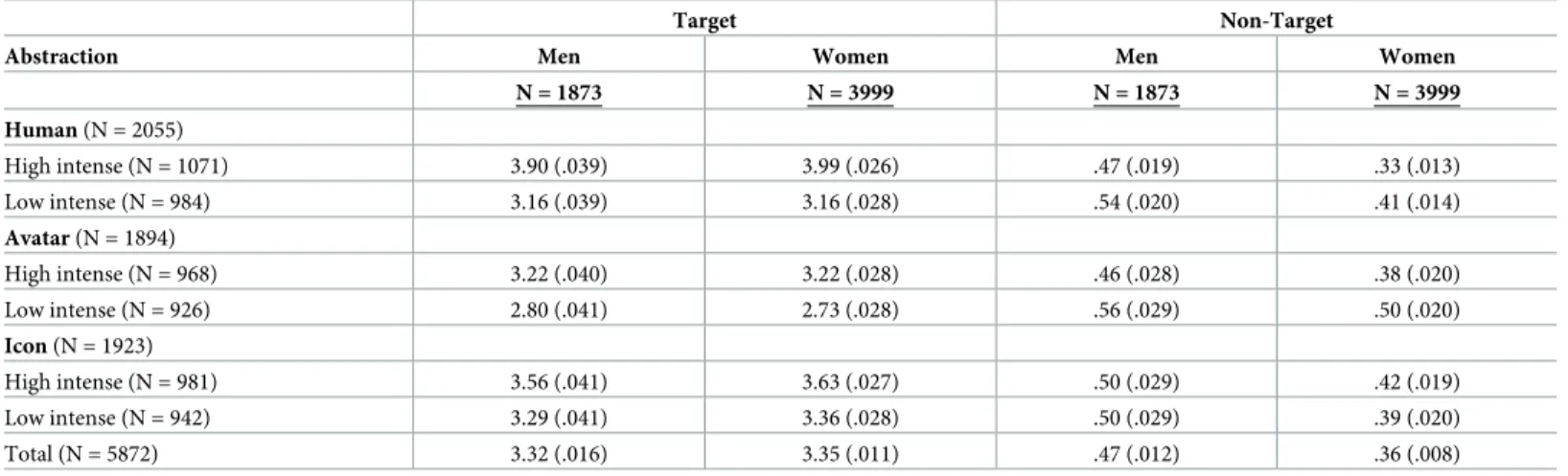 Table 1. Mean (and standard error) of the perceived intensity of target and non-target emotions.
