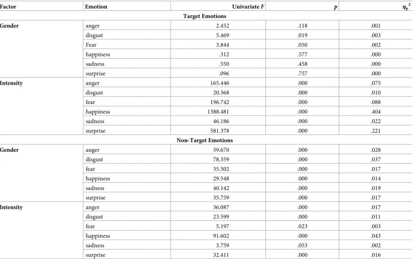 Table 2. Univariate statistics for target and non-target emotions.