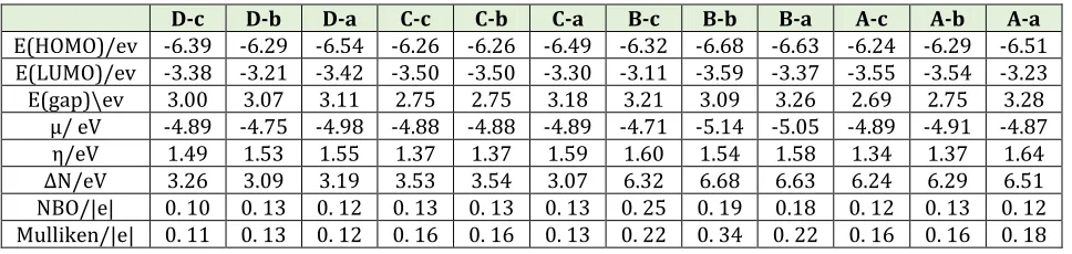 Table 3. Quantum parameters, NBO and Mulliken charge of COCl2 for A-a to D-c adsorption models 