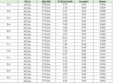 Table 4. The perturbation second order energy for donor and acceptor orbital, for A-a to D-c adsorption models 