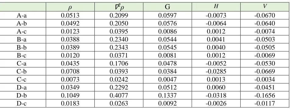 Table 5. The topological parameters of AIM method for A-a to D-c adsorption models 