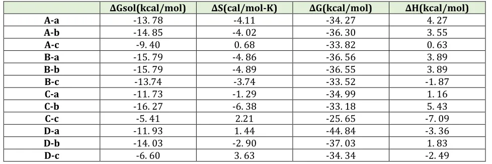 Table 1. Adsorption, deformation energies of GaNNTs, COCl2 and total complex; and binding energy for A-a to 