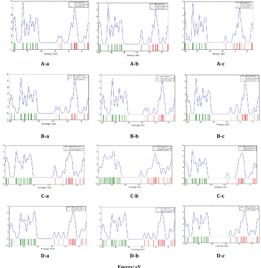 Figure 3. The DOS plots of COCl2molecule adsorptionon the surface of pristine, Al, P and Al&P doped 
