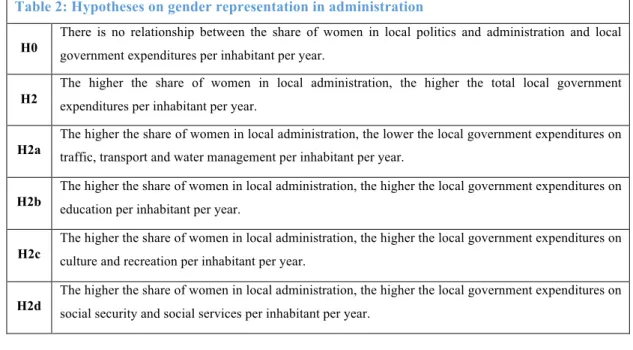 Table 2: Hypotheses on gender representation in administration H0 