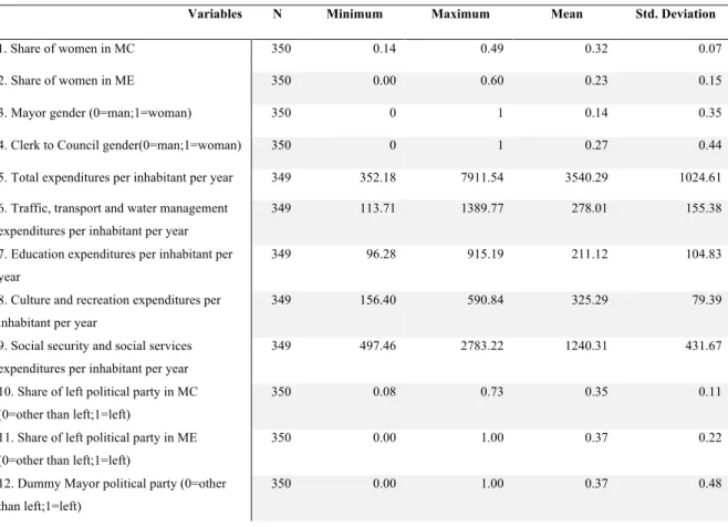 Table 4: Descriptive statistics