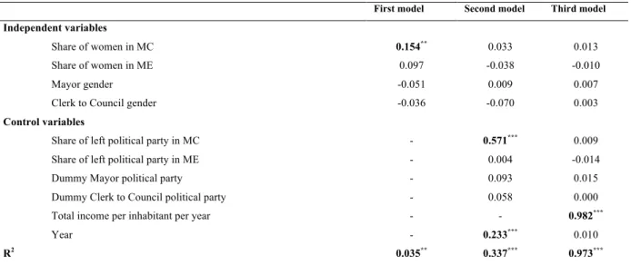 Table 6: OLS regression analysis on total expenditures per inhabitant per year