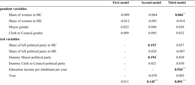 Table 8: OLS regression analysis on education expenditures per inhabitant per year 	
