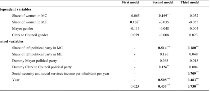 Table 10: OLS regression analysis on social security and social services expenditures per inhabitant per  year 	