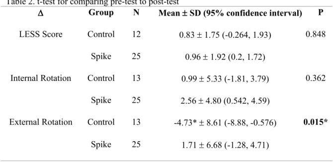 Table 2. t-test for comparing pre-test to post-test 