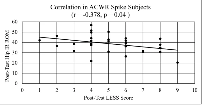 Figure 1. Correlation in ACWR Spike Subjects 