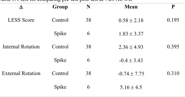Table 3. t-test for comparing pre-test post-test at 7:21 ACWR 
