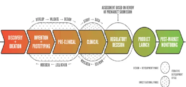 Figure 2.1 The Medical Device Development Pathway (CDRH Innovation Initiative, 2011) 