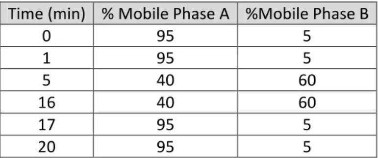 Table 3.1 Gradient Program of Mobile Phase Mixing. 